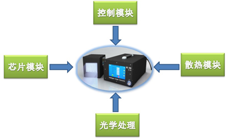 UVLED固化系統