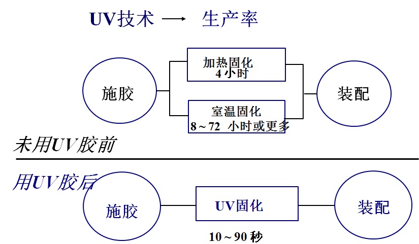 UV膠水固化設備